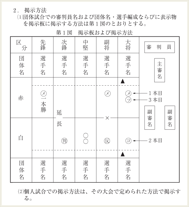 全日本剣道連盟のスコア表