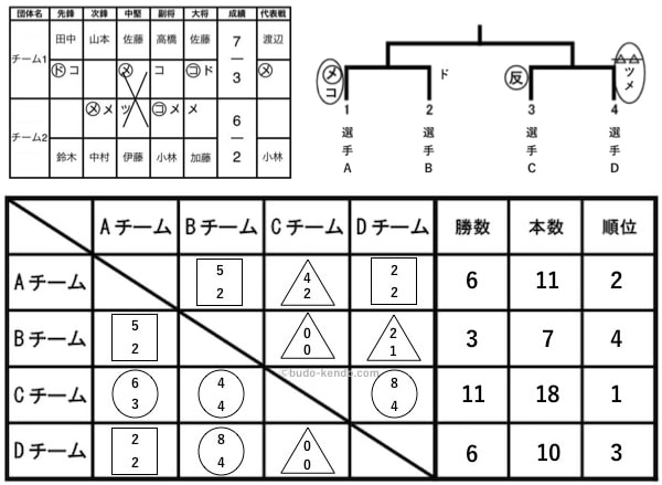 剣道の試合のスコアを記録する方法とテンプレート アプリのまとめ 剣道 上達への道