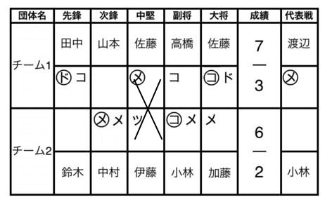 剣道の試合のスコアを記録する方法とテンプレート アプリのまとめ 剣道 上達への道