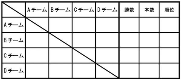 剣道の団体戦のスコア表の例（リーグ戦）、テンプレート